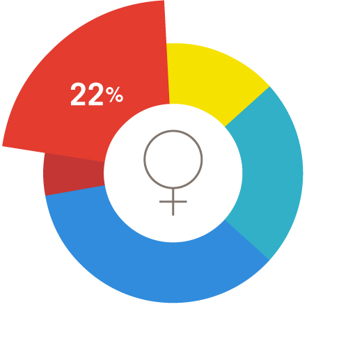 A pie chart representing all women of reproductive age, with a light red 22% wedge emphasized.